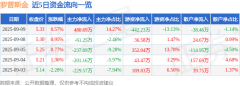 金净流出442.23万元